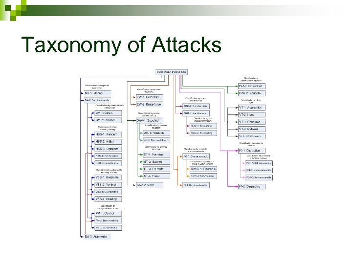 Taxonomy of Attacks 