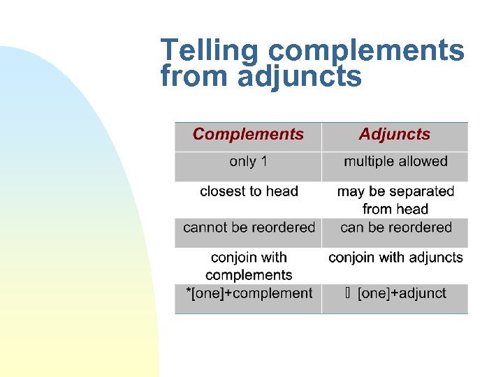 Telling complements from adjuncts 