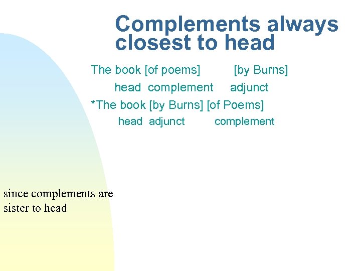 Complements always closest to head The book [of poems] [by Burns] head complement adjunct