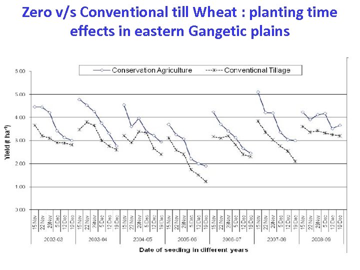 Zero v/s Conventional till Wheat : planting time effects in eastern Gangetic plains 
