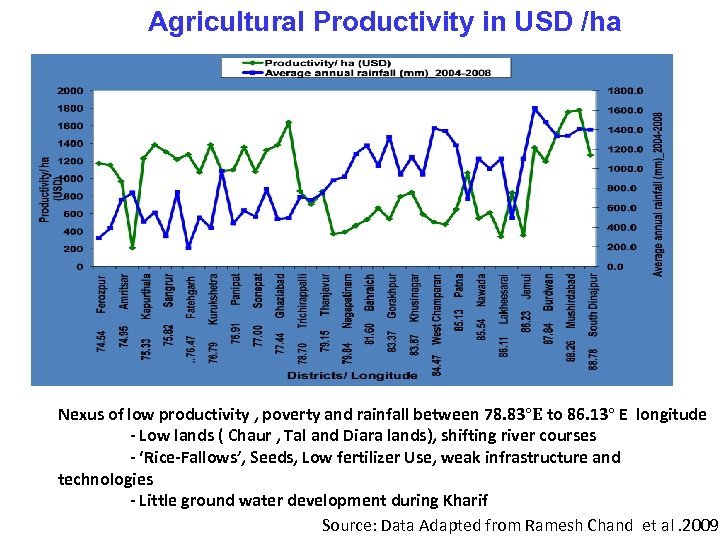 Agricultural Productivity in USD /ha Nexus of low productivity , poverty and rainfall between