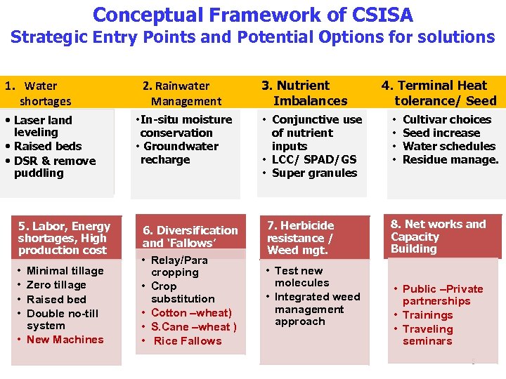 Conceptual Framework of CSISA Strategic Entry Points and Potential Options for solutions 1. Water