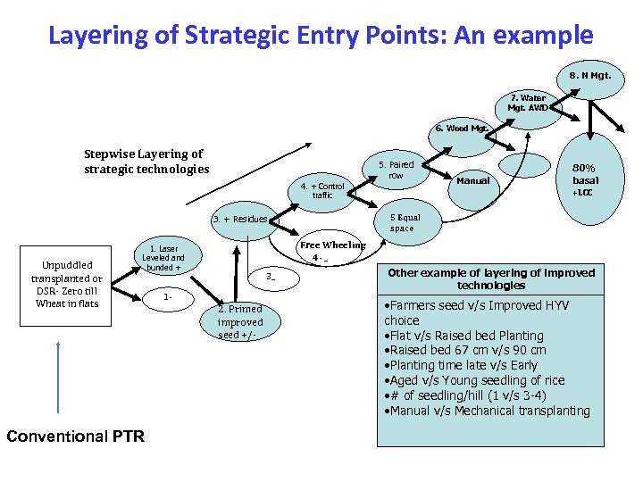 Layering of Strategic Entry Points: An example 8. N Mgt. 7. Water Mgt. AWD