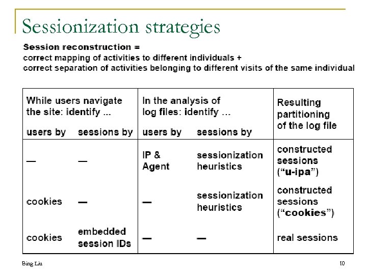 Sessionization strategies Bing Liu 10 