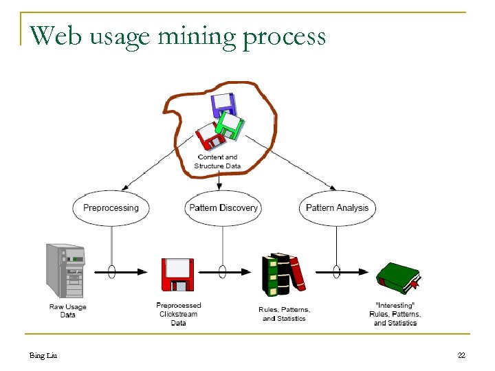 Web usage mining process Bing Liu 22 