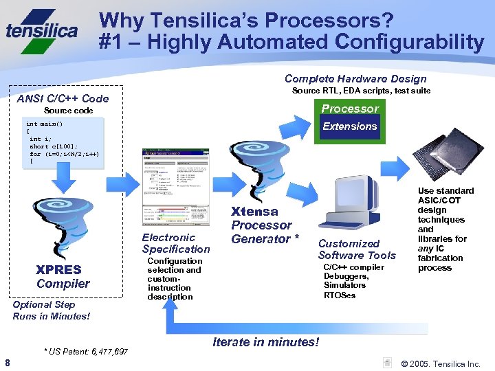Why Tensilica’s Processors? #1 – Highly Automated Configurability Complete Hardware Design Source RTL, EDA