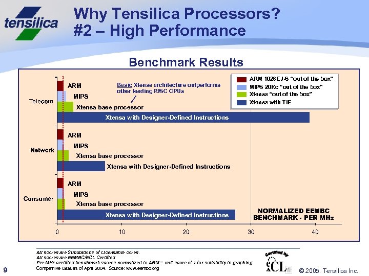 Why Tensilica Processors? #2 – High Performance Benchmark Results ARM MIPS Basic Xtensa architecture