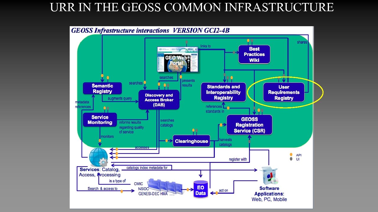 URR IN THE GEOSS COMMON INFRASTRUCTURE 