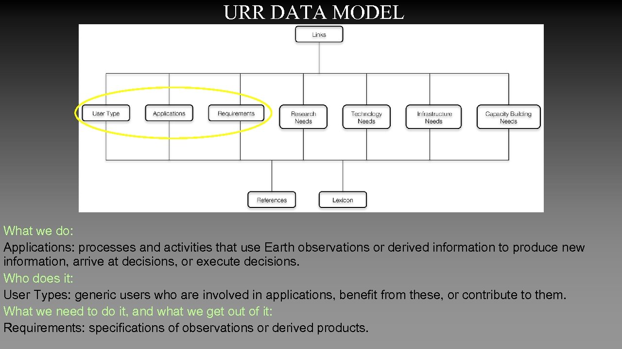 URR DATA MODEL What we do: Applications: processes and activities that use Earth observations