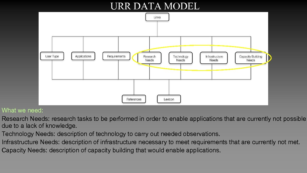 URR DATA MODEL What we need: Research Needs: research tasks to be performed in