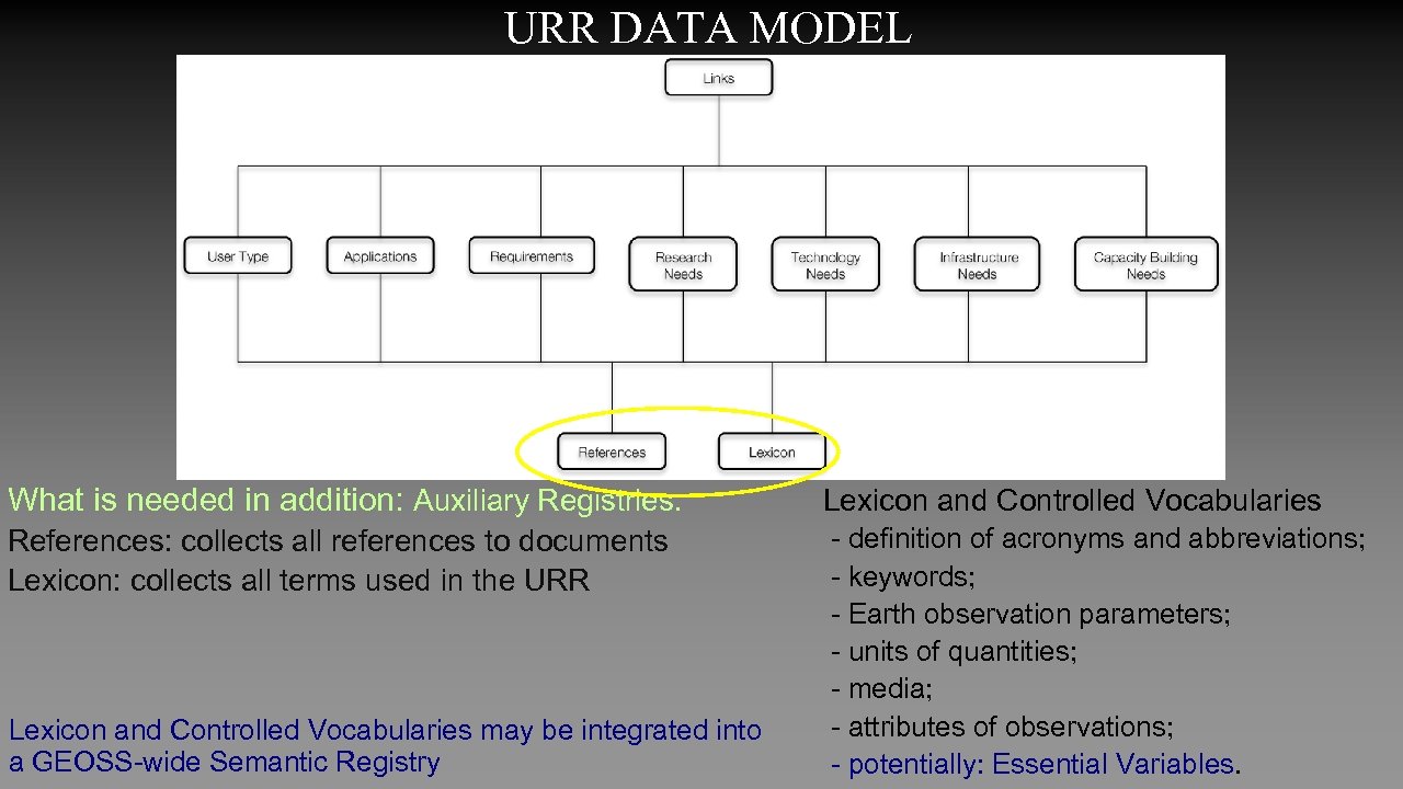 URR DATA MODEL What is needed in addition: Auxiliary Registries: Lexicon and Controlled Vocabularies