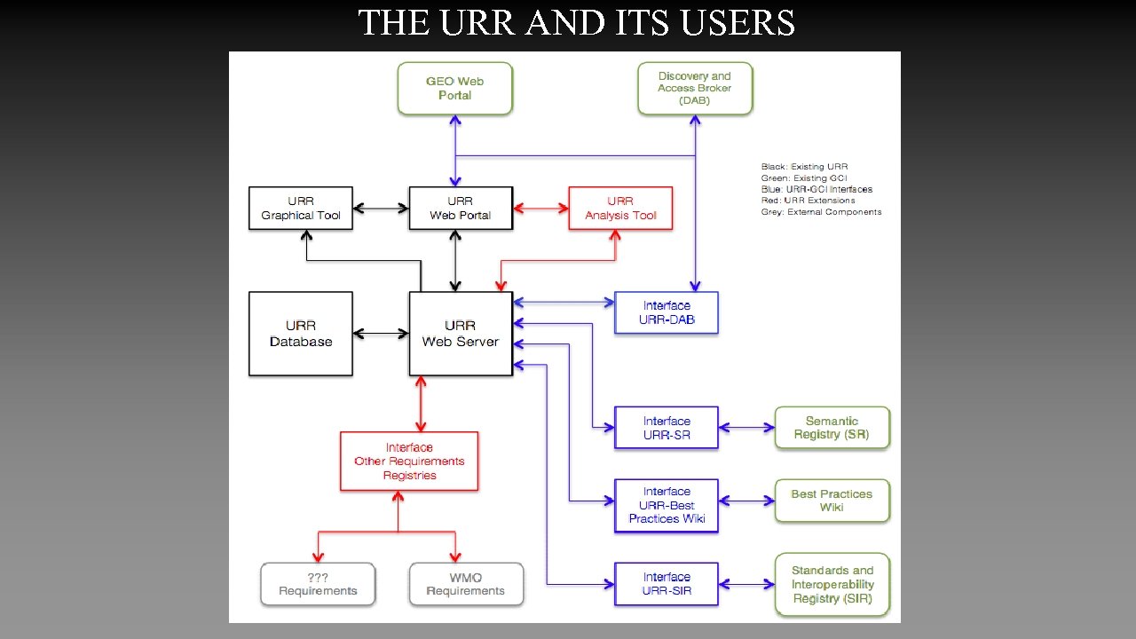 THE URR AND ITS USERS 