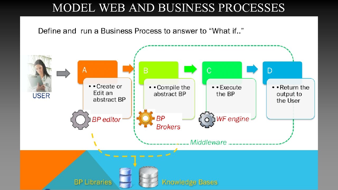 MODEL WEB AND BUSINESS PROCESSES 