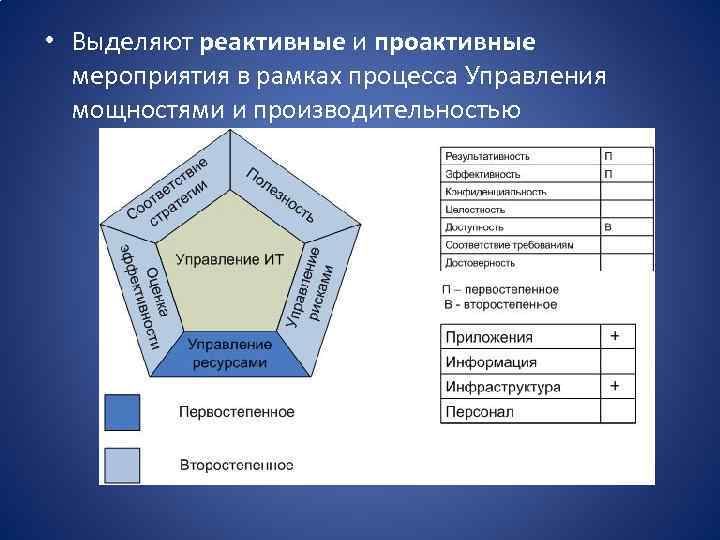  • Выделяют реактивные и проактивные мероприятия в рамках процесса Управления мощностями и производительностью