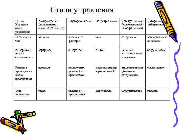 Стили управления Стиль/ Критерии стиля управления Авторитарный (директивный, административный) Бюрократический Патриархальный Кооперативный (коллегиальный, демократичный)