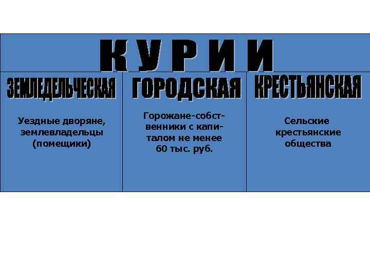 Уездные дворяне, землевладельцы (помещики) Горожане-собственники с капиталом не менее 60 тыс. руб. Сельские крестьянские