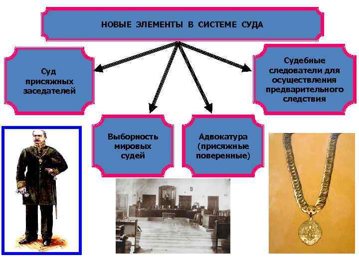 НОВЫЕ ЭЛЕМЕНТЫ В СИСТЕМЕ СУДА Судебные следователи для осуществления предварительного следствия Суд присяжных заседателей