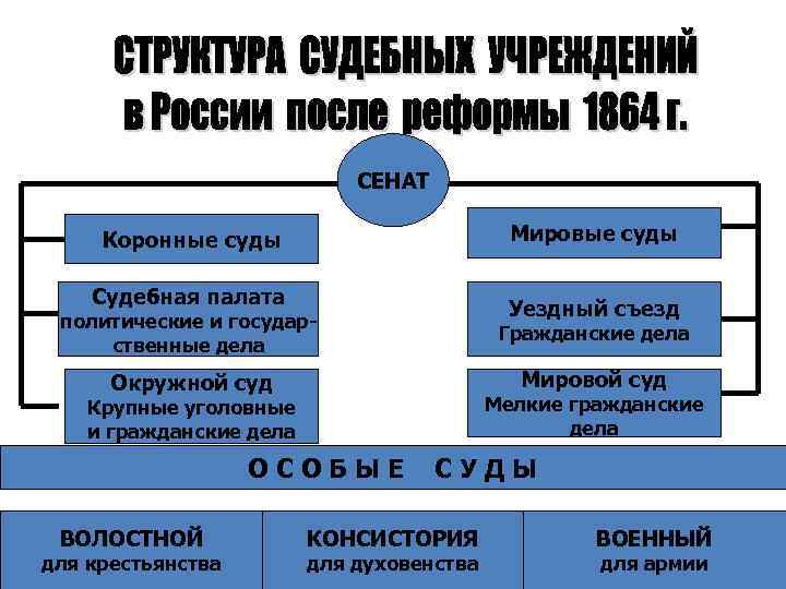 Мировые дела. Судебная реформа 1864 коронный суд это. Коронный и мировой суды это. Структура судебных органов после реформы 1864. Судебная реформа мировой и коронный суд.