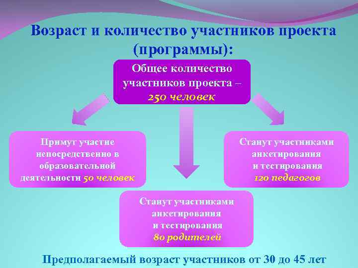 Возраст и количество участников проекта (программы): Общее количество участников проекта – 250 человек Примут