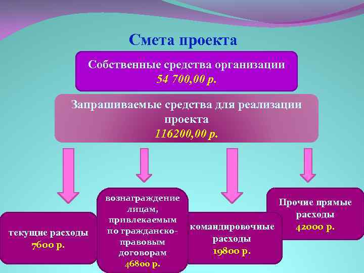Смета проекта Собственные средства организации 54 700, 00 р. Запрашиваемые средства для реализации проекта