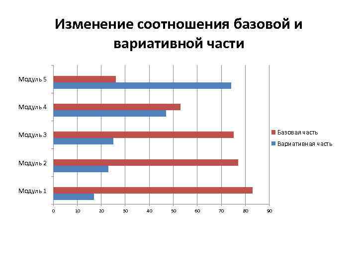 Изменение соотношения базовой и вариативной части Модуль 5 Модуль 4 Базовая часть Модуль 3