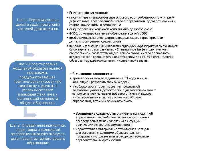  • Возникшие сложности Шаг 1. Переосмысление целей и задач подготовки учителей-дефектологов Шаг 2.