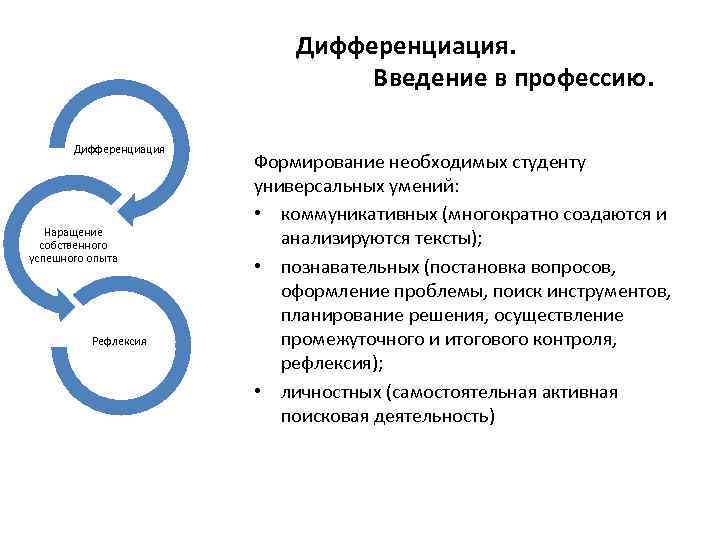 Дифференциация. Введение в профессию. Дифференциация Наращение собственного успешного опыта Рефлексия Формирование необходимых студенту универсальных