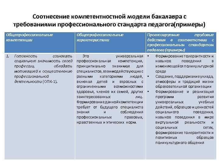 Универсальные профессиональные компетенции