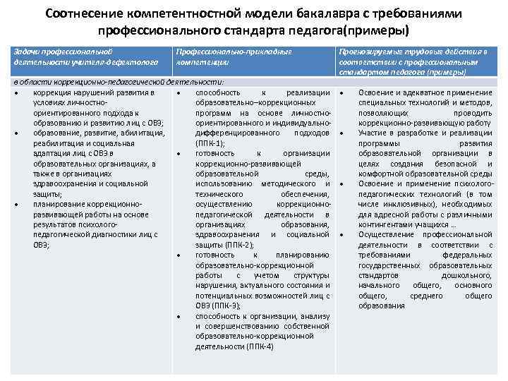 Соотнесение компетентностной модели бакалавра с требованиями профессионального стандарта педагога(примеры) Задачи профессиональной деятельности учителя-дефектолога Профессионально-прикладные