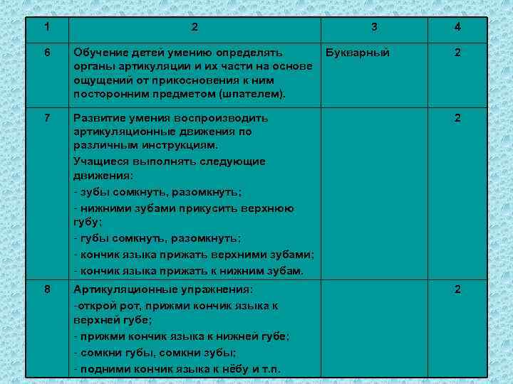 1 2 3 6 Обучение детей умению определять органы артикуляции и их части на