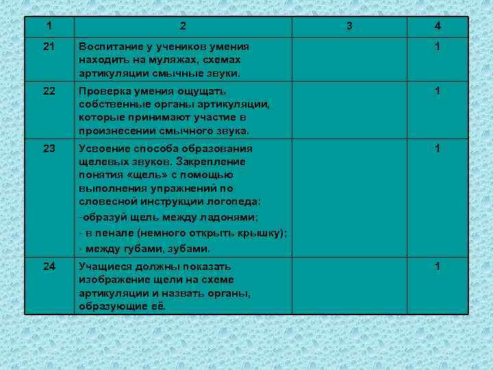 1 2 3 4 21 Воспитание у учеников умения находить на муляжах, схемах артикуляции