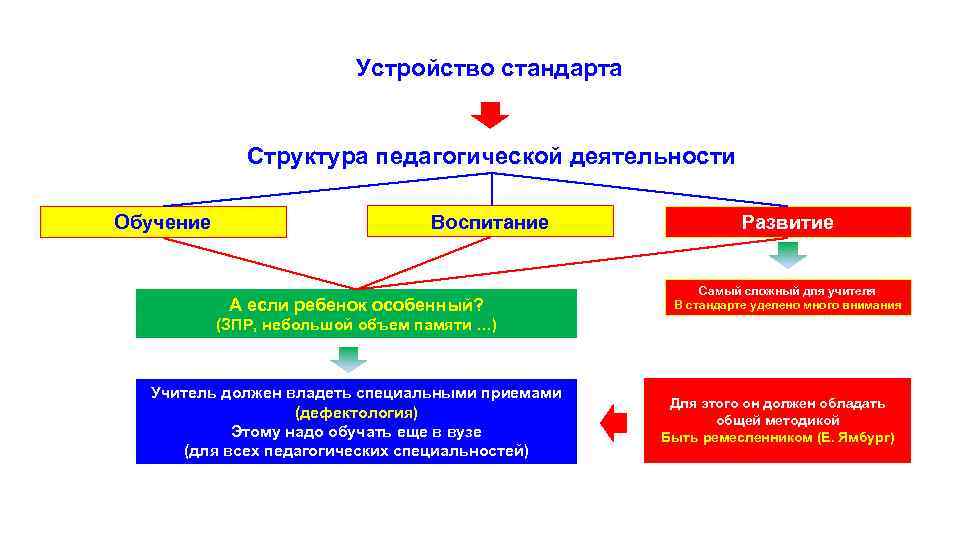 Устройство развитие. Структура педагогической деятельности профессионального стандарта. Интеллект -карта структура и содержание профстандарта педагога. Структура стандарта педагога. Структура профессионального стандарта педагога обучение воспитание.