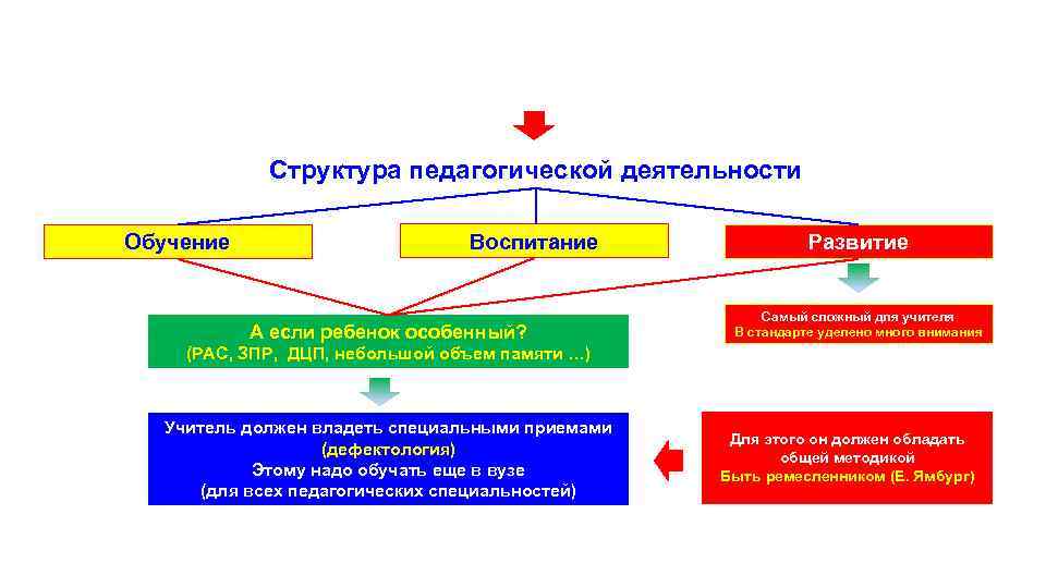 Структура педагогической деятельности Обучение Воспитание А если ребенок особенный? Развитие Самый сложный для учителя