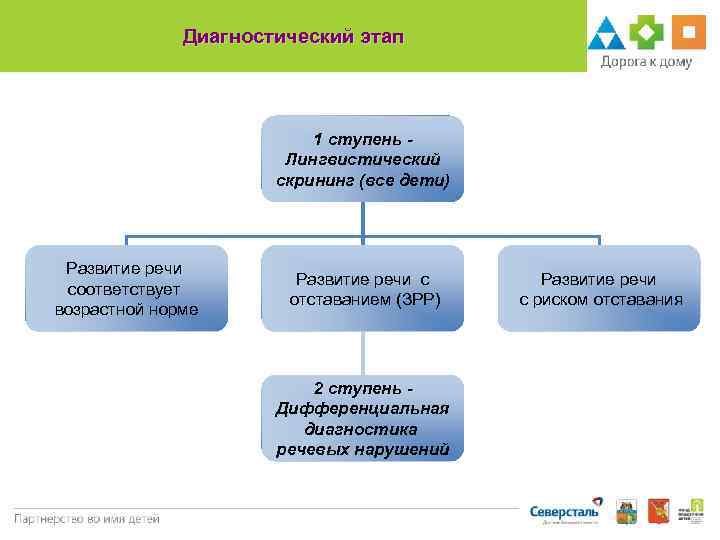 Диагностический этап 1 ступень Лингвистический скрининг (все дети) Развитие речи соответствует возрастной норме Развитие