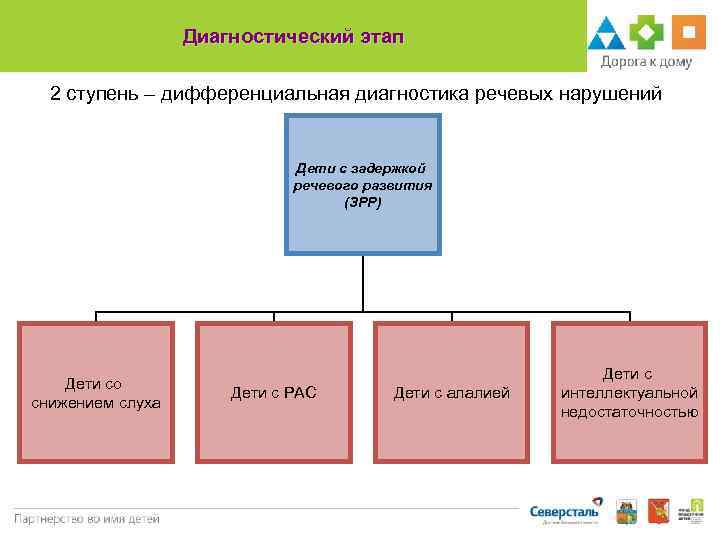 Диагностический этап 2 ступень – дифференциальная диагностика речевых нарушений Дети с задержкой речевого развития