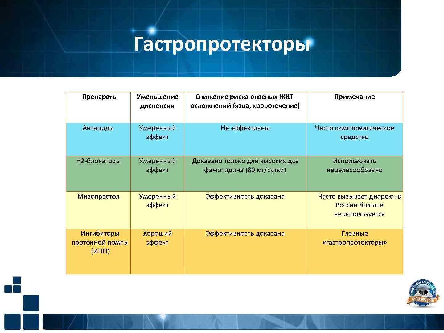 Гастропротекторы механизм действия схема