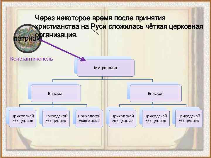 Через некоторое время после принятия христианства на Руси сложилась чёткая церковная организация. патриах Константинополь