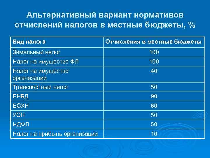 Налоговые отчисления. Нормативы отчислений в местные бюджеты. Налоговые отчисления в местный бюджет. Налоги отчисляемые в местный бюджет. Отчисление налогов в бюджеты.