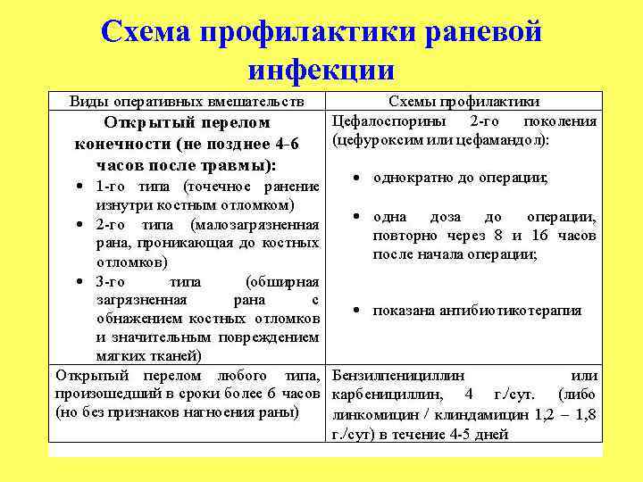 Схема профилактики раневой инфекции 