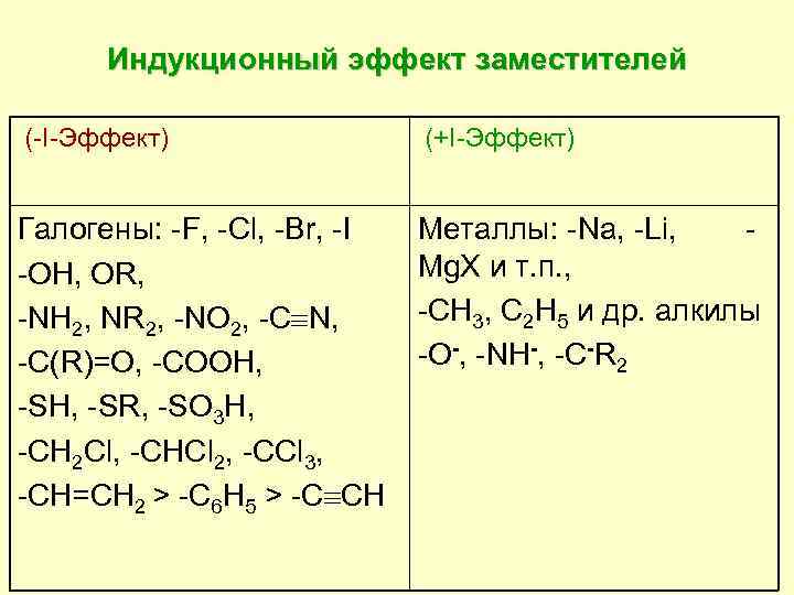 Индукционный эффект заместителей (-I-Эффект) (+I-Эффект) Галогены: -F, -Cl, -Br, -I -OH, OR, -NH 2,