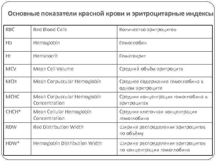 Основные показатели красной крови и эритроцитарные индексы RBC Red Blood Cells Количество эритроцитов Hb