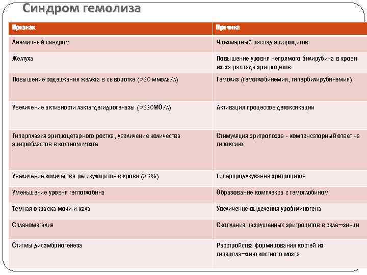 Синдром гемолиза Признак Причина Анемичный синдром Чрезмерный распад эритроцитов Желтуха Повышение уровня непрямого билирубина