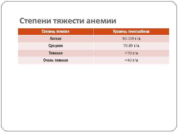 Степени тяжести анемии Степень тяжести Уровень гемоглобина Легкая 90 -109 г/л Средняя 70 -89