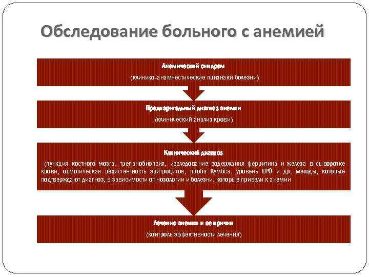 Обследование больного с анемией Анемический синдром (клинико-анамнестические признаки болезни) Предварительный диагноз анемии (клинический анализ