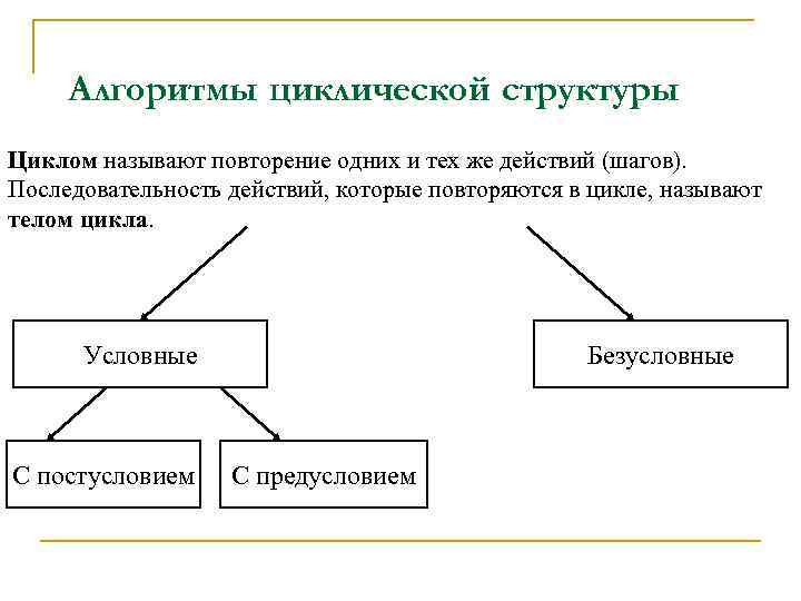 Алгоритмы циклической структуры Циклом называют повторение одних и тех же действий (шагов). Последовательность действий,