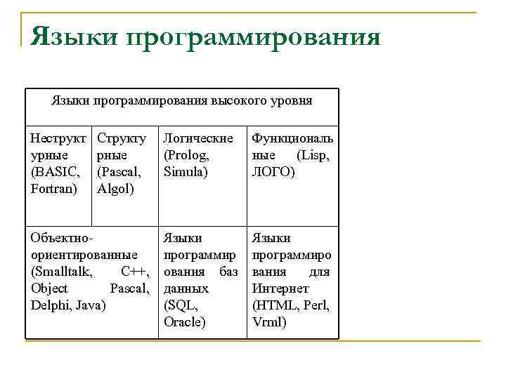 Языки программирования высокого уровня Неструкт урные (BASIC, Fortran) Структу рные (Pascal, Algol) Объектноориентированные (Smalltalk,