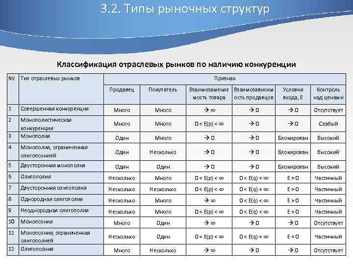 3. 2. Типы рыночных структур Классификация отраслевых рынков по наличию конкуренции № Тип отраслевых