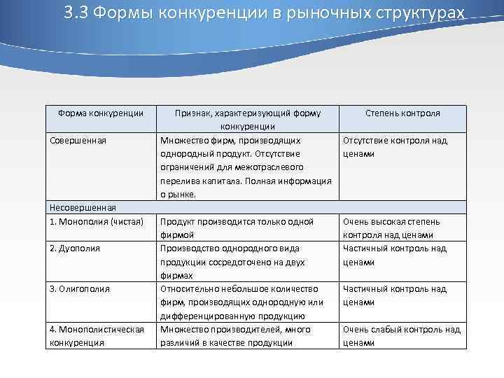 3. 3 Формы конкуренции в рыночных структурах Форма конкуренции Совершенная Несовершенная 1. Монополия (чистая)