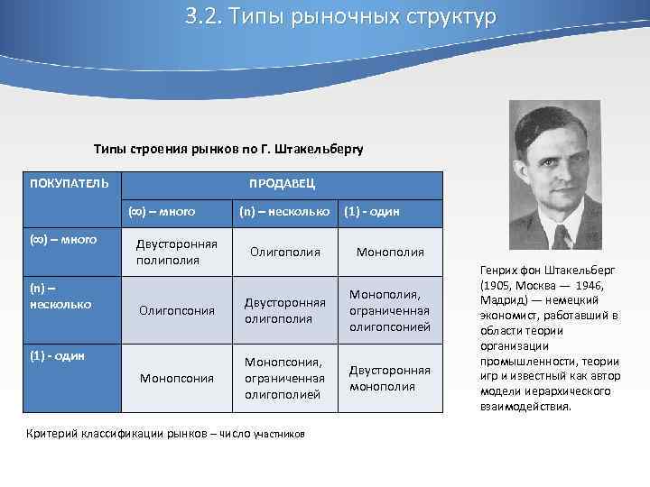 3. 2. Типы рыночных структур Типы строения рынков по Г. Штакельбергу ПОКУПАТЕЛЬ ПРОДАВЕЦ (