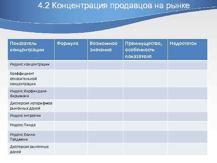 4. 2 Концентрация продавцов на рынке Показатель концентрации Индекс концентрации Коэффициент относительной концентрации Индекс